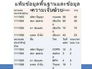 แฟ้ม ข้อ มูล พื้น ฐานและข้อ มูล
หมายเลข
ประจำาตัวผู้ป่วย
                    ความเจ็บทีป่่ ว ยนำ้าหนัก อายุ
                 ชื่อ         ่อยู

1111503      ลลิตา ปัญญา     กรุงเทพ 56           40
1111504      สมร สุดสวย      เชียงให   60         35
                             ม่
1111505      มา ส่องแสง      เชียงให   75         70
                             ม่
1111506      มงคล นำ้านิ่ง   เชียงรา   43         23
หมายเลข      ชื่อ            ย
                             โรค       วันที่ ระยะเวลา
1111507ผู้
ประจำาตัว    โสภา สถาพร      ลำาปาง    50        32
                                       adm นอน ร.พ.
ป่วย
1111503      ลลิตา ปัญญา     COPD      12    3
1111504      สมร สุดสวย      Asthm     3     2
                             a
1111505      มา ส่องแสง      BPH       4     5
1111506      มงคล นำ้านิ่ง   Thyroi    16    1
                             d                   Nursing
 