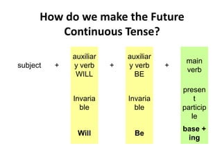 How do we make the Future
         Continuous Tense?
              auxiliar       auxiliar
                                             main
subject   +   y verb     +   y verb     +
                                             verb
               WILL            BE

                                            presen
              Invaria        Invaria           t
                ble            ble          particip
                                              le
                                            base +
               Will            Be
                                             ing
 