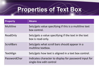 Properties of Text Box
Property Means
Multiline Sets/gets value specifying if this is a multiline text
box control.
ReadOnly Sets/gets a value specifying if the text in the text
box is read-only.
ScrollBars Sets/gets what scroll bars should appear in a
multiline textbox.
TextAlign Sets/gets how text is aligned in a text box control.
PasswordChar Indicates character to display for password input for
single-line edit control
 