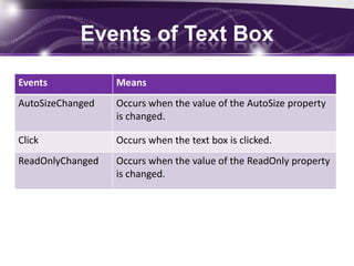 Events of Text Box
Events Means
AutoSizeChanged Occurs when the value of the AutoSize property
is changed.
Click Occurs when the text box is clicked.
ReadOnlyChanged Occurs when the value of the ReadOnly property
is changed.
 