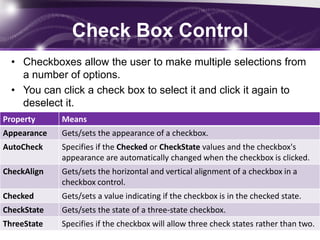 Check Box Control
• Checkboxes allow the user to make multiple selections from
a number of options.
• You can click a check box to select it and click it again to
deselect it.
Property Means
Appearance Gets/sets the appearance of a checkbox.
AutoCheck Specifies if the Checked or CheckState values and the checkbox's
appearance are automatically changed when the checkbox is clicked.
CheckAlign Gets/sets the horizontal and vertical alignment of a checkbox in a
checkbox control.
Checked Gets/sets a value indicating if the checkbox is in the checked state.
CheckState Gets/sets the state of a three-state checkbox.
ThreeState Specifies if the checkbox will allow three check states rather than two.
 