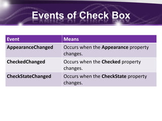 Events of Check Box
Event Means
AppearanceChanged Occurs when the Appearance property
changes.
CheckedChanged Occurs when the Checked property
changes.
CheckStateChanged Occurs when the CheckState property
changes.
 