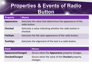 Properties & Events of Radio
Button
Property Means
Appearance Gets/sets the value that determines the appearance of the
radio button.
Checked Gets/sets a value indicating whether the radio button is
checked.
FlatStyle Gets/sets the flat style appearance of the radio button.
TextAlign Gets/sets the alignment of the text in a radio button.
Event Means
AppearanceChanged Occurs when the Appearance property changes.
CheckedChanged Occurs when the value of the Checked property
changes.
 