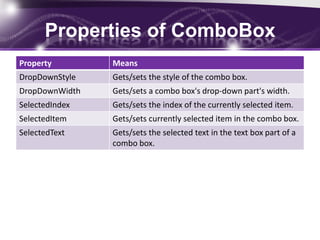 Properties of ComboBox
Property Means
DropDownStyle Gets/sets the style of the combo box.
DropDownWidth Gets/sets a combo box's drop-down part's width.
SelectedIndex Gets/sets the index of the currently selected item.
SelectedItem Gets/sets currently selected item in the combo box.
SelectedText Gets/sets the selected text in the text box part of a
combo box.
25
 