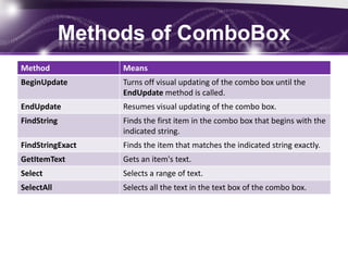 Methods of ComboBox
Method Means
BeginUpdate Turns off visual updating of the combo box until the
EndUpdate method is called.
EndUpdate Resumes visual updating of the combo box.
FindString Finds the first item in the combo box that begins with the
indicated string.
FindStringExact Finds the item that matches the indicated string exactly.
GetItemText Gets an item's text.
Select Selects a range of text.
SelectAll Selects all the text in the text box of the combo box.
26
 