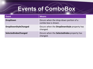 Events of ComboBox
• Code
27
Event Means
DropDown Occurs when the drop-down portion of a
combo box is shown.
DropDownStyleChanged Occurs when the DropDownStyle property has
changed.
SelectedIndexChanged Occurs when the SelectedIndex property has
changed.
 