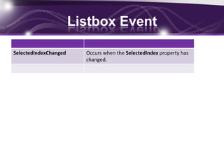 Listbox Event
• CodeSelectedIndexChanged Occurs when the SelectedIndex property has
changed.
 