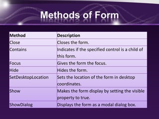 Methods of Form
Method Description
Close Closes the form.
Contains Indicates if the specified control is a child of
this form.
Focus Gives the form the focus.
Hide Hides the form.
SetDesktopLocation Sets the location of the form in desktop
coordinates.
Show Makes the form display by setting the visible
property to true.
ShowDialog Displays the form as a modal dialog box.
 