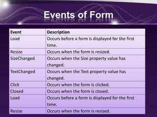 Events of Form
Event Description
Load Occurs before a form is displayed for the first
time.
Resize Occurs when the form is resized.
SizeChanged Occurs when the Size property value has
changed.
TextChanged Occurs when the Text property value has
changed.
Click Occurs when the form is clicked.
Closed Occurs when the form is closed.
Load Occurs before a form is displayed for the first
time.
Resize Occurs when the form is resized.
 