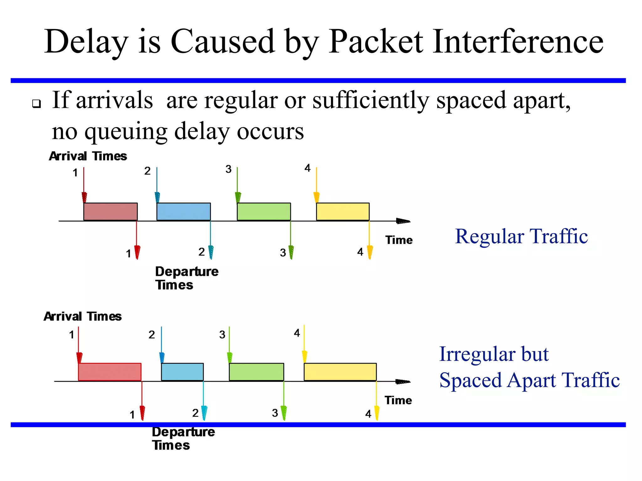 Delay is Caused by Packet Interference


If arrivals are regular or sufficiently spaced apart,
no queuing delay occurs

Regular Traffic

Irregular but
Spaced Apart Traffic

 