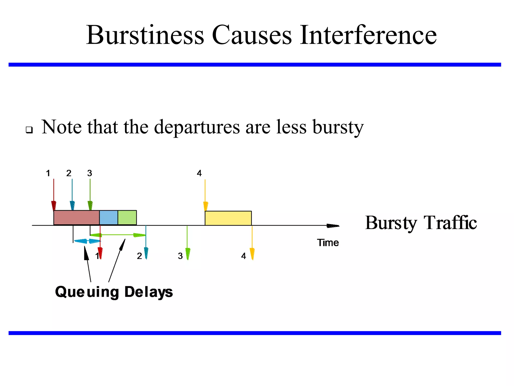 Burstiness Causes Interference



Note that the departures are less bursty

 