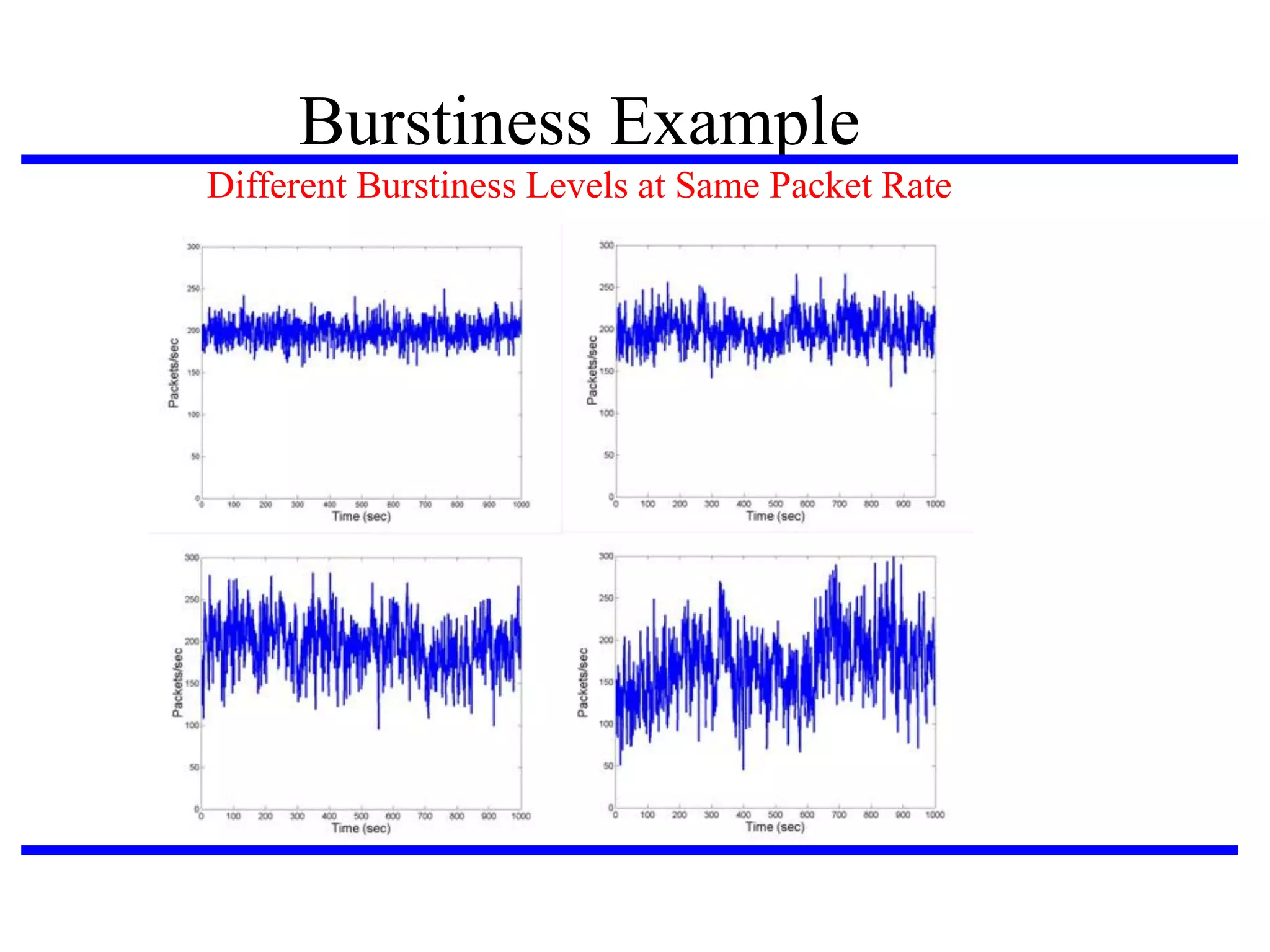Burstiness Example
Different Burstiness Levels at Same Packet Rate

 