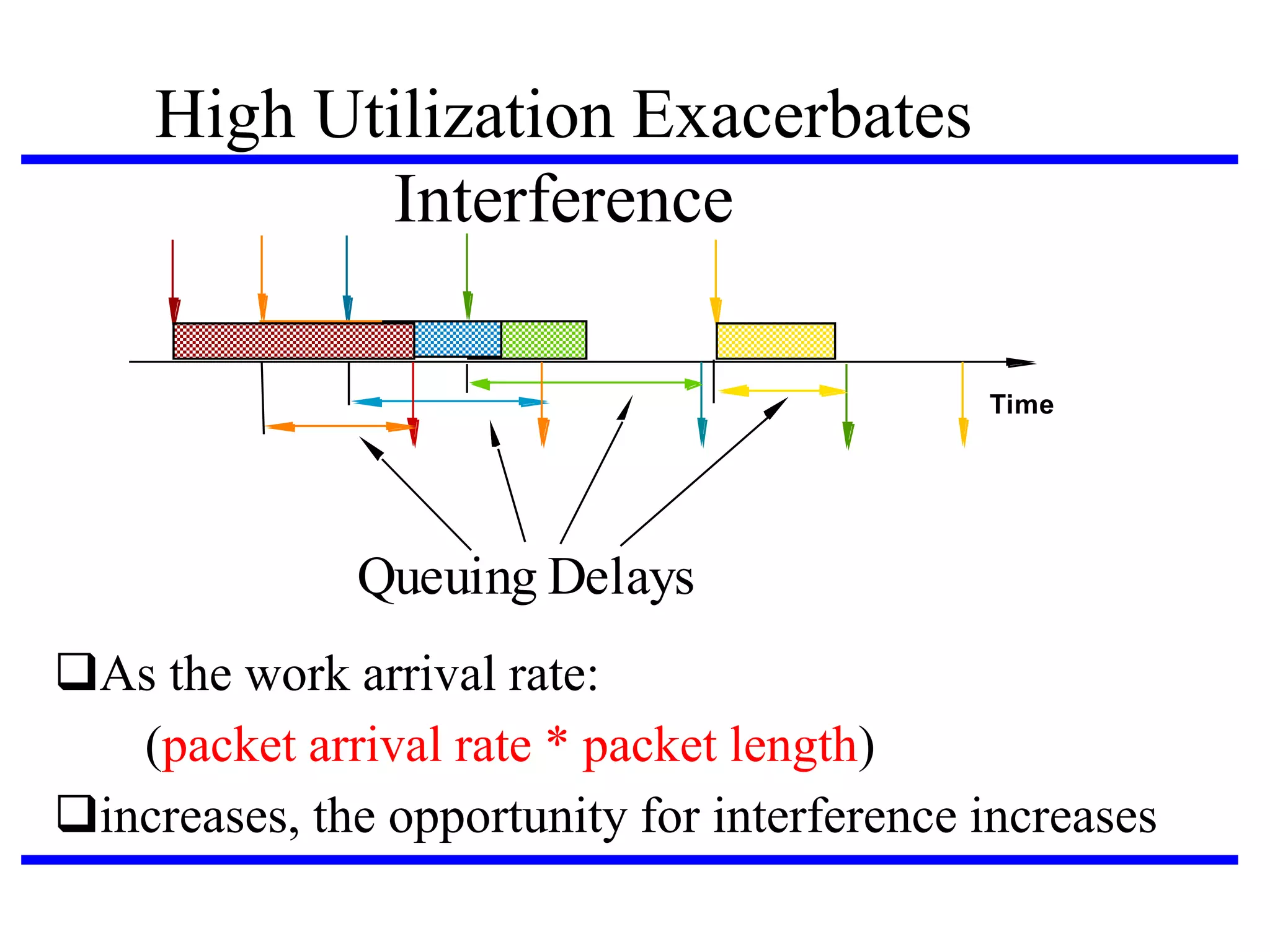 High Utilization Exacerbates
Interference
Time

Queuing Delays
As the work arrival rate:
(packet arrival rate * packet length)‫‏‬
increases, the opportunity for interference increases

 