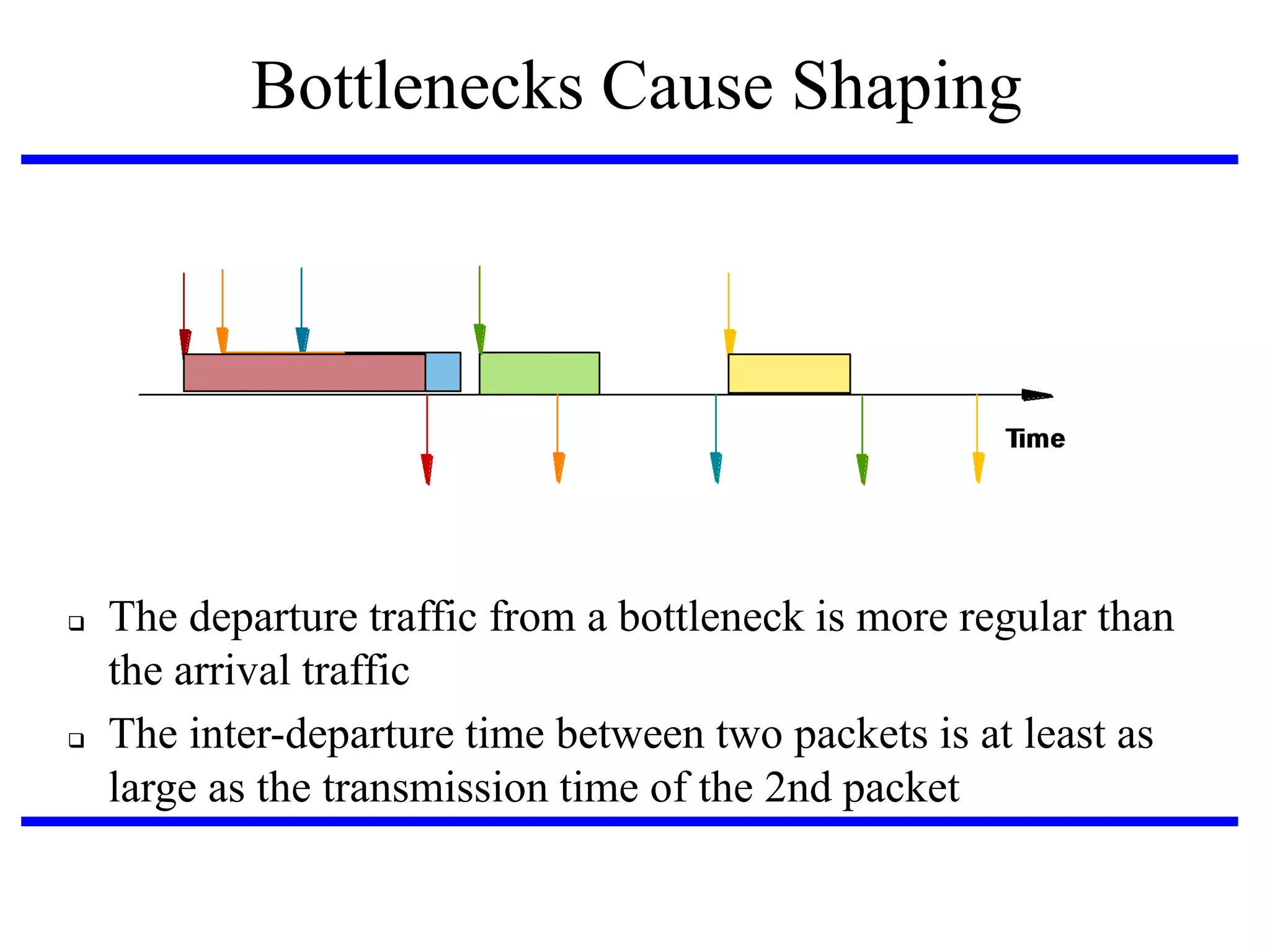 Bottlenecks Cause Shaping





The departure traffic from a bottleneck is more regular than
the arrival traffic
The inter-departure time between two packets is at least as
large as the transmission time of the 2nd packet

 