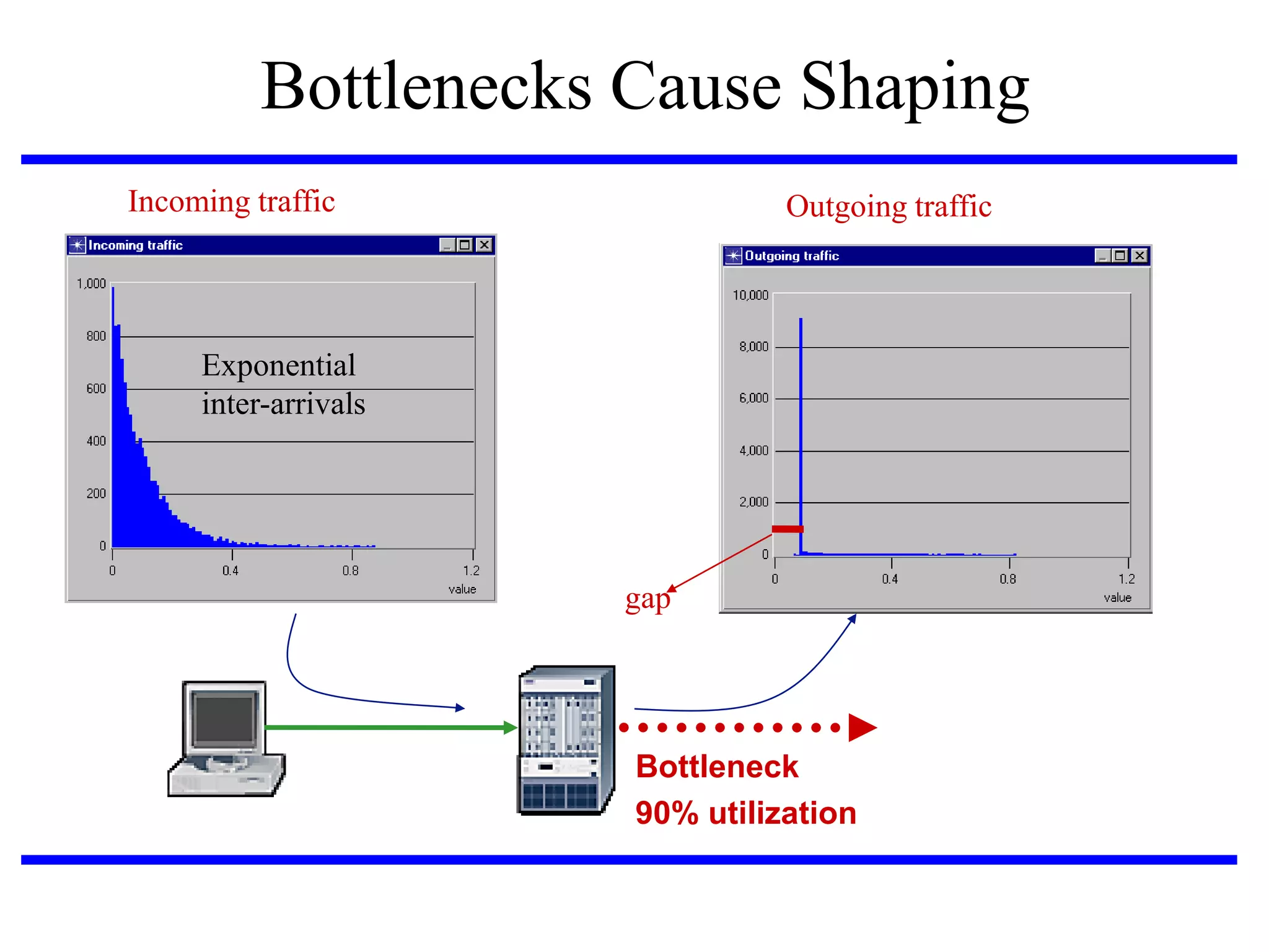 Bottlenecks Cause Shaping
Incoming traffic

Outgoing traffic

Exponential
inter-arrivals

gap

Bottleneck
90% utilization

 