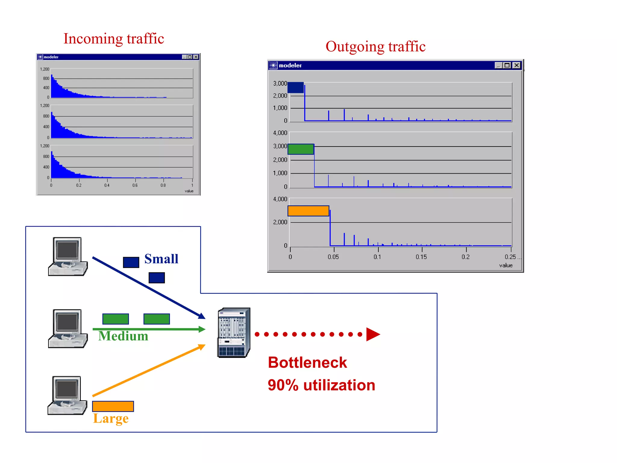 Incoming traffic

Outgoing traffic

Small

Medium

Bottleneck
90% utilization
Large

 