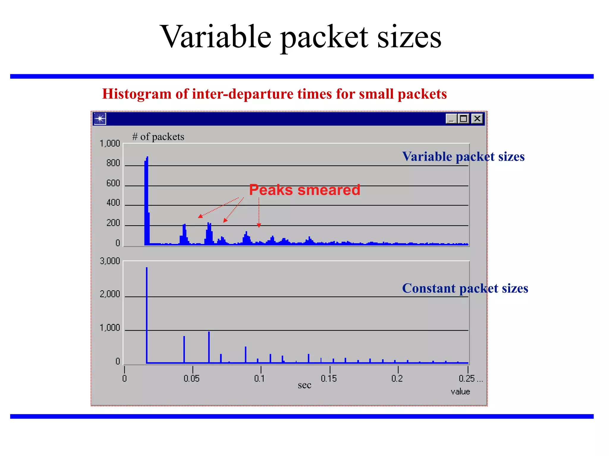 Variable packet sizes
Histogram of inter-departure times for small packets
# of packets

Variable packet sizes

Peaks smeared

Constant packet sizes

sec

 