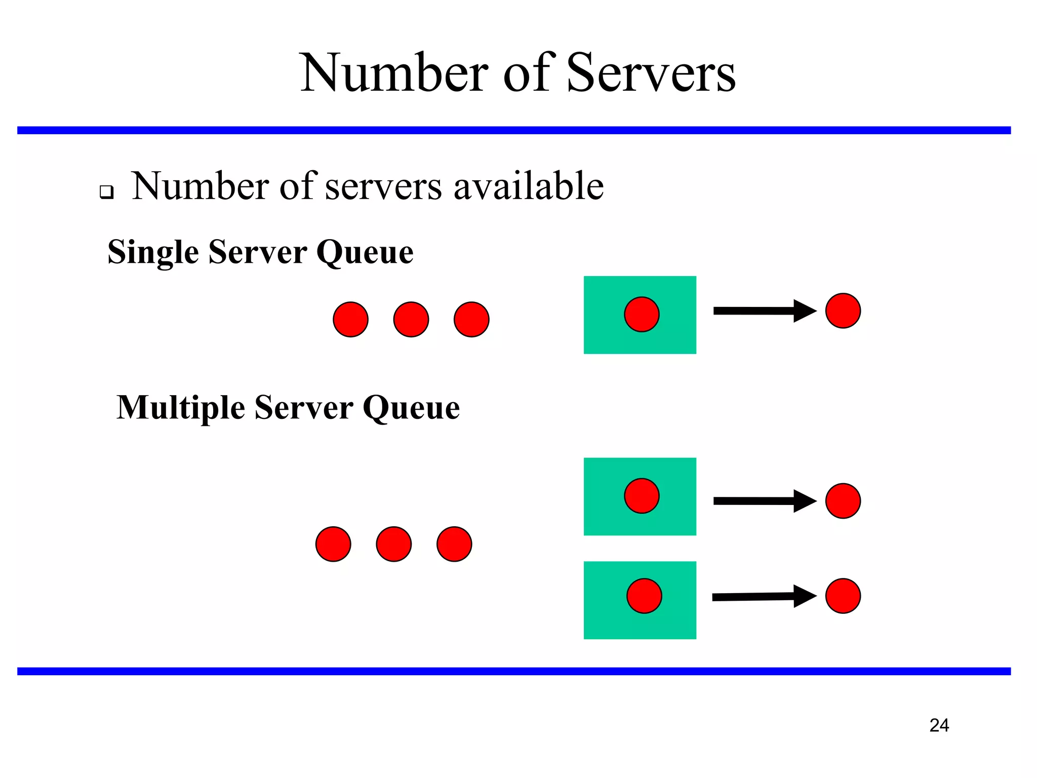 Number of Servers


Number of servers available

Single Server Queue

Multiple Server Queue

24

 