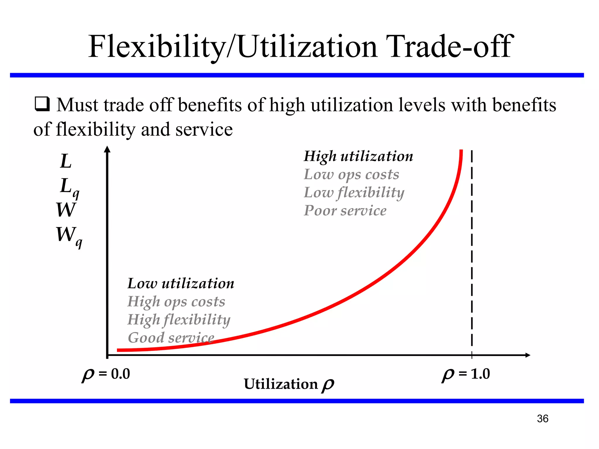 Flexibility/Utilization Trade-off
 Must trade off benefits of high utilization levels with benefits
of flexibility and service
High utilization
Low ops costs
Low flexibility
Poor service

L
Lq
W
Wq
Low utilization
High ops costs
High flexibility
Good service

= 0.0

Utilization 

= 1.0
36

 