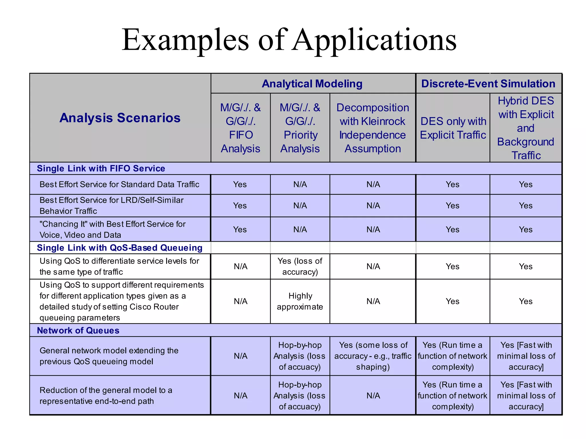 Examples of Applications
Analytical Modeling

Discrete-Event Simulation

Hybrid DES
Decomposition
with Explicit
with Kleinrock DES only with
and
Independence Explicit Traffic
Background
Assumption
Traffic

M/G/./. &
G/G/./.
FIFO
Analysis

M/G/./. &
G/G/./.
Priority
Analysis

Best Effort Service for Standard Data Traffic

Yes

N/A

N/A

Yes

Yes

Best Effort Service for LRD/Self-Similar
Behavior Traffic

Yes

N/A

N/A

Yes

Yes

"Chancing It" with Best Effort Service for
Voice, Video and Data

Yes

N/A

N/A

Yes

Yes

Using QoS to differentiate service levels for
the same type of traffic

N/A

Yes (loss of
accuracy)

N/A

Yes

Yes

Using QoS to support different requirements
for different application types given as a
detailed study of setting Cisco Router
queueing parameters

N/A

Highly
approximate

N/A

Yes

Yes

N/A

Hop-by-hop
Analysis (loss
of accuacy)

Yes (some loss of
Yes (Run time a
accuracy - e.g., traffic function of network
shaping)
complexity)

Yes [Fast with
minimal loss of
accuracy]

N/A

Hop-by-hop
Analysis (loss
of accuacy)

Yes (Run time a
function of network
complexity)

Yes [Fast with
minimal loss of
accuracy]

Analysis Scenarios

Single Link with FIFO Service

Single Link with QoS-Based Queueing

Network of Queues
General network model extending the
previous QoS queueing model

Reduction of the general model to a
representative end-to-end path

N/A

 