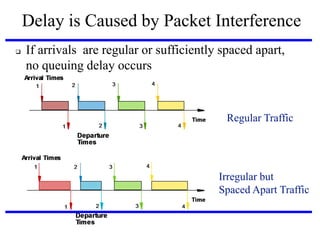 Delay is Caused by Packet Interference


If arrivals are regular or sufficiently spaced apart,
no queuing delay occurs

Regular Traffic

Irregular but
Spaced Apart Traffic

 