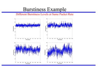 Burstiness Example
Different Burstiness Levels at Same Packet Rate

 