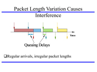 Packet Length Variation Causes
Interference

Regular arrivals, irregular packet lengths

 