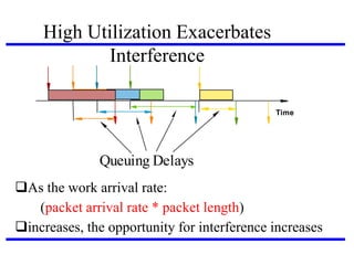 High Utilization Exacerbates
Interference
Time

Queuing Delays
As the work arrival rate:
(packet arrival rate * packet length)‫‏‬
increases, the opportunity for interference increases

 