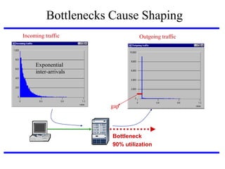 Bottlenecks Cause Shaping
Incoming traffic

Outgoing traffic

Exponential
inter-arrivals

gap

Bottleneck
90% utilization

 