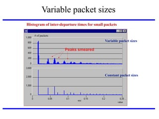 Variable packet sizes
Histogram of inter-departure times for small packets
# of packets

Variable packet sizes

Peaks smeared

Constant packet sizes

sec

 