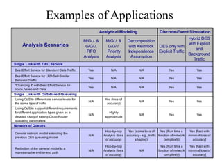 Examples of Applications
Analytical Modeling

Discrete-Event Simulation

Hybrid DES
Decomposition
with Explicit
with Kleinrock DES only with
and
Independence Explicit Traffic
Background
Assumption
Traffic

M/G/./. &
G/G/./.
FIFO
Analysis

M/G/./. &
G/G/./.
Priority
Analysis

Best Effort Service for Standard Data Traffic

Yes

N/A

N/A

Yes

Yes

Best Effort Service for LRD/Self-Similar
Behavior Traffic

Yes

N/A

N/A

Yes

Yes

"Chancing It" with Best Effort Service for
Voice, Video and Data

Yes

N/A

N/A

Yes

Yes

Using QoS to differentiate service levels for
the same type of traffic

N/A

Yes (loss of
accuracy)

N/A

Yes

Yes

Using QoS to support different requirements
for different application types given as a
detailed study of setting Cisco Router
queueing parameters

N/A

Highly
approximate

N/A

Yes

Yes

N/A

Hop-by-hop
Analysis (loss
of accuacy)

Yes (some loss of
Yes (Run time a
accuracy - e.g., traffic function of network
shaping)
complexity)

Yes [Fast with
minimal loss of
accuracy]

N/A

Hop-by-hop
Analysis (loss
of accuacy)

Yes (Run time a
function of network
complexity)

Yes [Fast with
minimal loss of
accuracy]

Analysis Scenarios

Single Link with FIFO Service

Single Link with QoS-Based Queueing

Network of Queues
General network model extending the
previous QoS queueing model

Reduction of the general model to a
representative end-to-end path

N/A

 