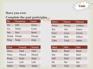 Have you ever
Complete the past participles
Be

Was/were

been

Do

Did

Go
See



Drive

Drove

Driven

Done

Write

Wrote

written

Went

Gone

Eat

Ate

Eaten

Saw

Seem

Give

Gave

Given

Drink Drank

Drunk

Fall

Dell

Fallen

Sing

sing

Take

Took

taken

Sang

Find

Found

Found

Meet

Met

Met

Have

Had

Had

Read

Read

Read

Hear

Heard

Heard

Say

Said

Said

Keep

Kept

Kept

Sell

Sold

Sold

Leave

Left

Left

Sit

Sat

Sat

Make

Made

Made

Tell

Tald

tald

 