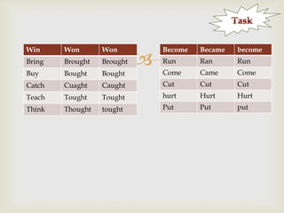 Win

Won

Won

Become

Became

become

Bring

Brought

Brought

Run

Ran

Run

Buy

Bought

Bought

Come

Came

Come

Catch

Cuaght

Caught

Cut

Cut

Cut

Teach

Tought

Tought

hurt

Hurt

Hurt

Think

Thought

tought

Put

Put

put



 