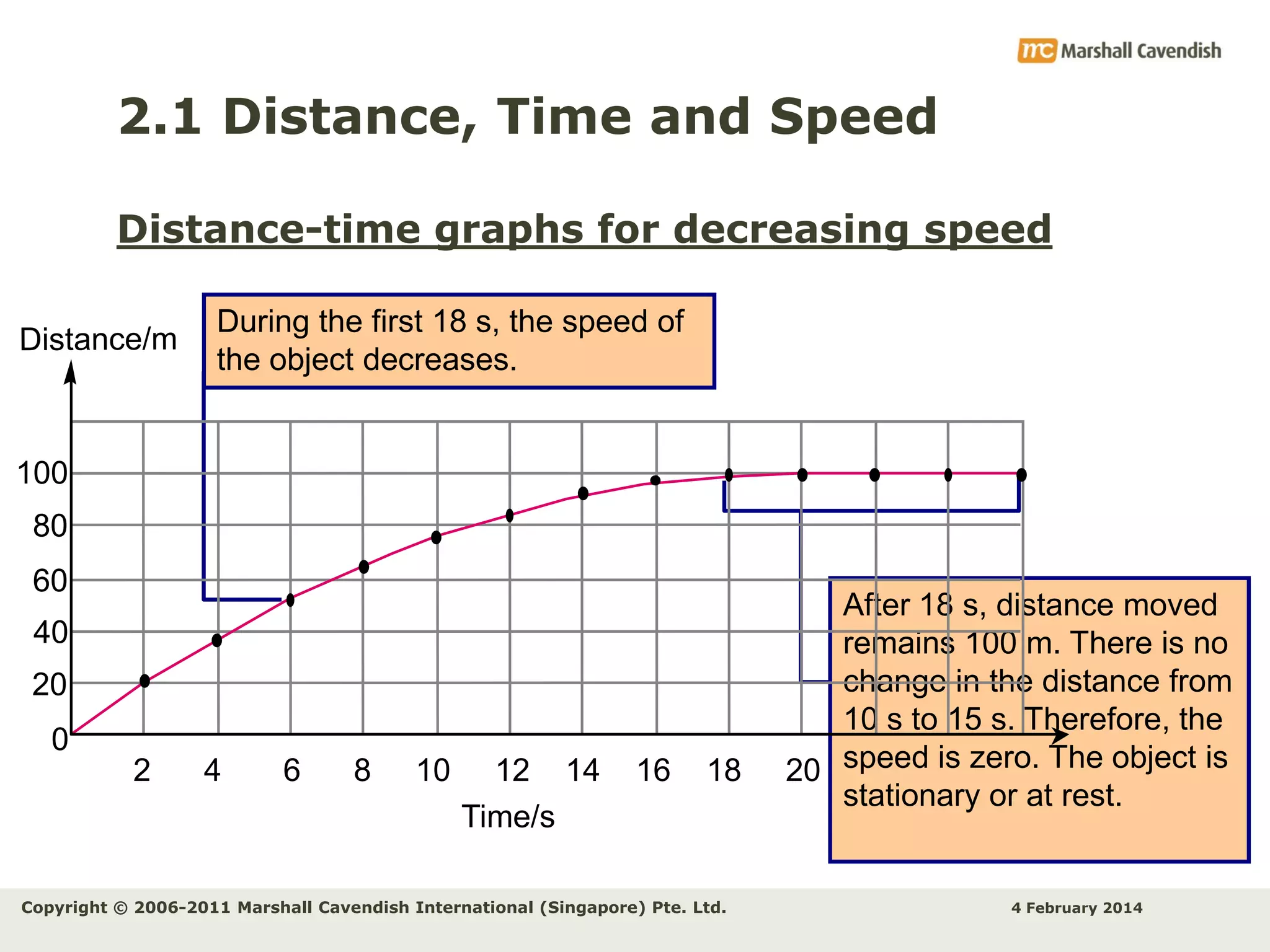 2.1 Distance, Time and Speed
Distance-time graphs for decreasing speed
During the first 18 s, the speed of
the object decreases.

100
80

60
40
20
0

2

4

6

8

10

12 14
Time/s

16

18

Copyright © 2006-2011 Marshall Cavendish International (Singapore) Pte. Ltd.

After 18 s, distance moved
remains 100 m. There is no
change in the distance from
10 s to 15 s. Therefore, the
20 speed is zero. The object is
stationary or at rest.

4 February 2014

 