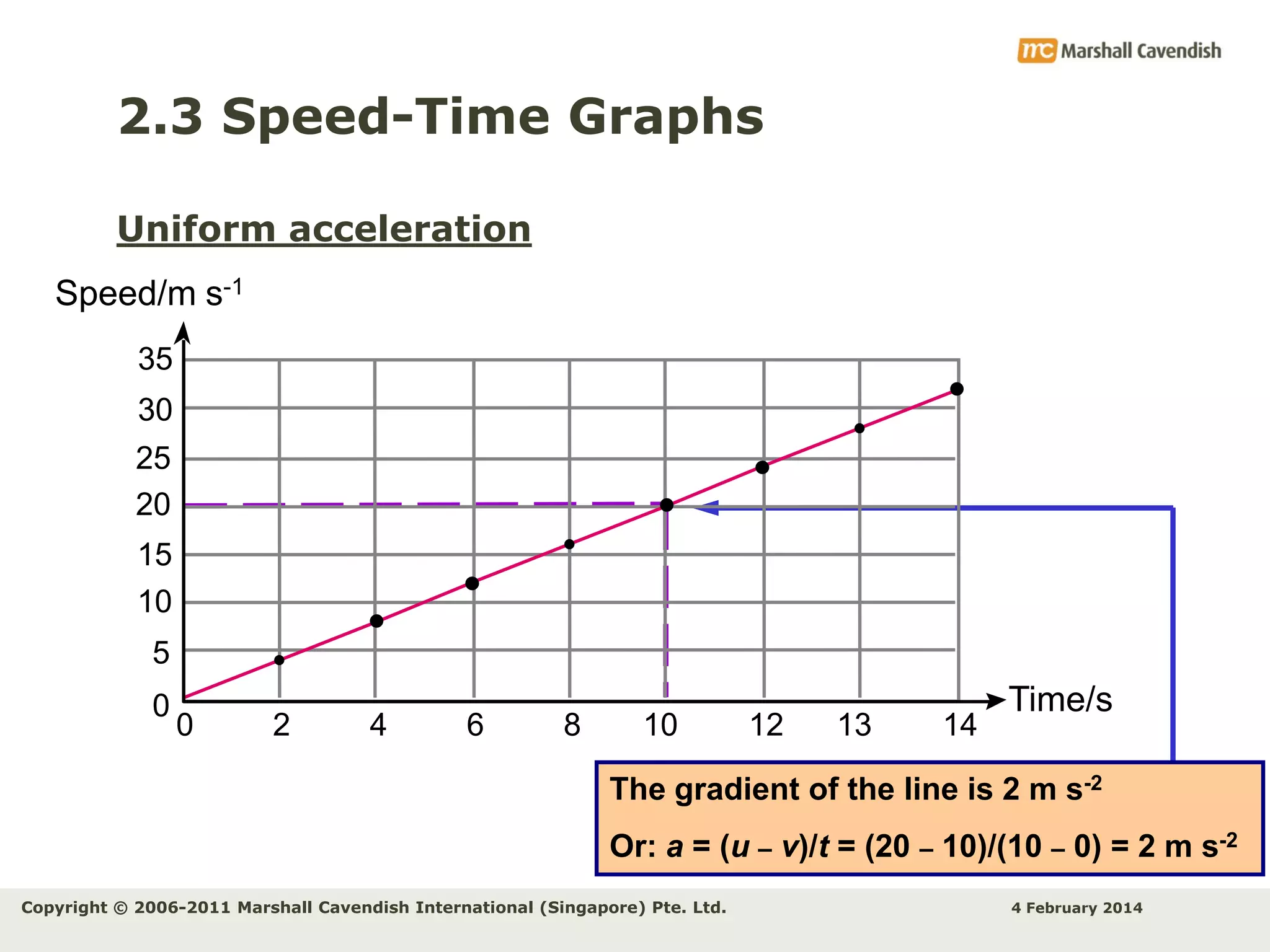 2.3 Speed-Time Graphs
Uniform acceleration
Speed/m s-1
35
30
25
20
15
10
5
0

0

2

4

6

8

10

12

13

14

Time/s

The gradient of the line is 2 m s-2

Or: a = (u – v)/t = (20 – 10)/(10 – 0) = 2 m s-2
Copyright © 2006-2011 Marshall Cavendish International (Singapore) Pte. Ltd.

4 February 2014

 