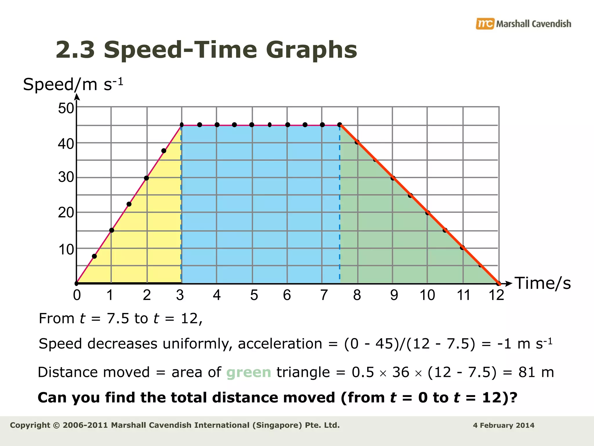 2.3 Speed-Time Graphs
Speed/m s-1
50
40
30
20
10
0

1

2

3

4

5

6

7

8

9

10

11

12

Time/s

From t = 7.5 to t = 12,
Speed decreases uniformly, acceleration = (0 - 45)/(12 - 7.5) = -1 m s-1
Distance moved = area of green triangle = 0.5  36  (12 - 7.5) = 81 m

Can you find the total distance moved (from t = 0 to t = 12)?
Copyright © 2006-2011 Marshall Cavendish International (Singapore) Pte. Ltd.

4 February 2014

 