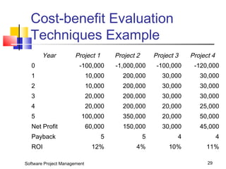 Cost-benefit Evaluation 
Techniques Example 
Year Project 1 Project 2 Project 3 Project 4 
0 -100,000 -1,000,000 -100,000 -120,000 
1 10,000 200,000 30,000 30,000 
2 10,000 200,000 30,000 30,000 
3 20,000 200,000 30,000 30,000 
4 20,000 200,000 20,000 25,000 
5 100,000 350,000 20,000 50,000 
Net Profit 60,000 150,000 30,000 45,000 
Payback 5 5 4 4 
ROI 12% 4% 10% 11% 
Software Project Management 29 
 