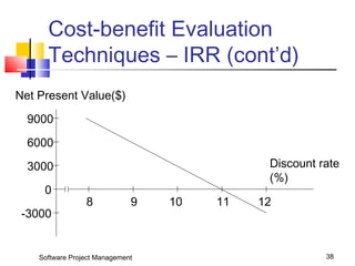 Cost-benefit Evaluation 
Techniques – IRR (cont’d) 
Net Present Value($) 
8 9 11 
9000 
6000 
3000 
0 
-3000 
Discount rate 
(%) 
10 12 
Software Project Management 38 
 