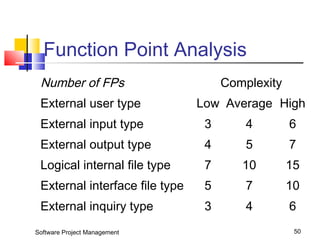 Function Point Analysis 
Number of FPs Complexity 
External user type Low Average High 
External input type 3 4 6 
External output type 4 5 7 
Logical internal file type 7 10 15 
External interface file type 5 7 10 
External inquiry type 3 4 6 
Software Project Management 50 
 