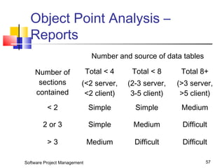 Object Point Analysis – 
Reports 
Number and source of data tables 
Number of 
sections 
contained 
Total < 4 
(<2 server, 
<2 client) 
Total < 8 
(2-3 server, 
3-5 client) 
Total 8+ 
(>3 server, 
>5 client) 
< 2 Simple Simple Medium 
2 or 3 Simple Medium Difficult 
> 3 Medium Difficult Difficult 
Software Project Management 57 
 