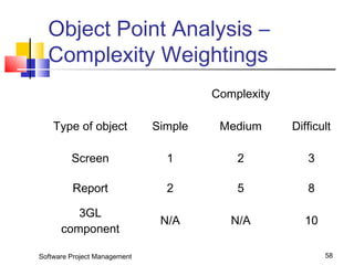 Object Point Analysis – 
Complexity Weightings 
Complexity 
Type of object Simple Medium Difficult 
Screen 1 2 3 
Report 2 5 8 
3GL 
component 
N/A N/A 10 
Software Project Management 58 
 