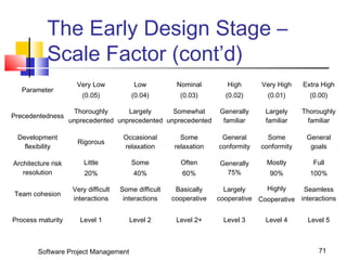 The Early Design Stage – 
Scale Factor (cont’d) 
Parameter 
Very Low 
(0.05) 
Low 
(0.04) 
Nominal 
(0.03) 
High 
(0.02) 
Very High 
(0.01) 
Extra High 
(0.00) 
Precedentedness Thoroughly 
unprecedented 
Largely 
unprecedented 
Somewhat 
unprecedented 
Generally 
familiar 
Largely 
familiar 
Thoroughly 
familiar 
Development 
flexibility Rigorous Occasional 
relaxation 
Some 
relaxation 
General 
conformity 
Some 
conformity 
General 
goals 
Architecture risk 
resolution 
Little 
20% 
Some 
40% 
Often 
60% 
Generally 
75% 
Mostly 
90% 
Full 
100% 
Team cohesion Very difficult 
interactions 
Some difficult 
interactions 
Basically 
cooperative 
Largely 
cooperative 
Highly 
Cooperative 
Seamless 
interactions 
Process maturity Level 1 Level 2 Level 2+ Level 3 Level 4 Level 5 
Software Project Management 71 
 