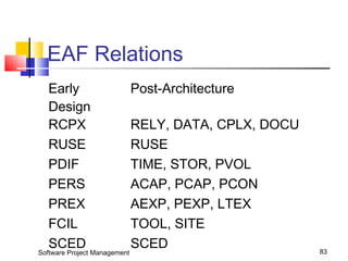 EAF Relations 
Early 
Design 
Post-Architecture 
RCPX RELY, DATA, CPLX, DOCU 
RUSE RUSE 
PDIF TIME, STOR, PVOL 
PERS ACAP, PCAP, PCON 
PREX AEXP, PEXP, LTEX 
FCIL TOOL, SITE 
SCED SCED 
Software Project Management 83 
 