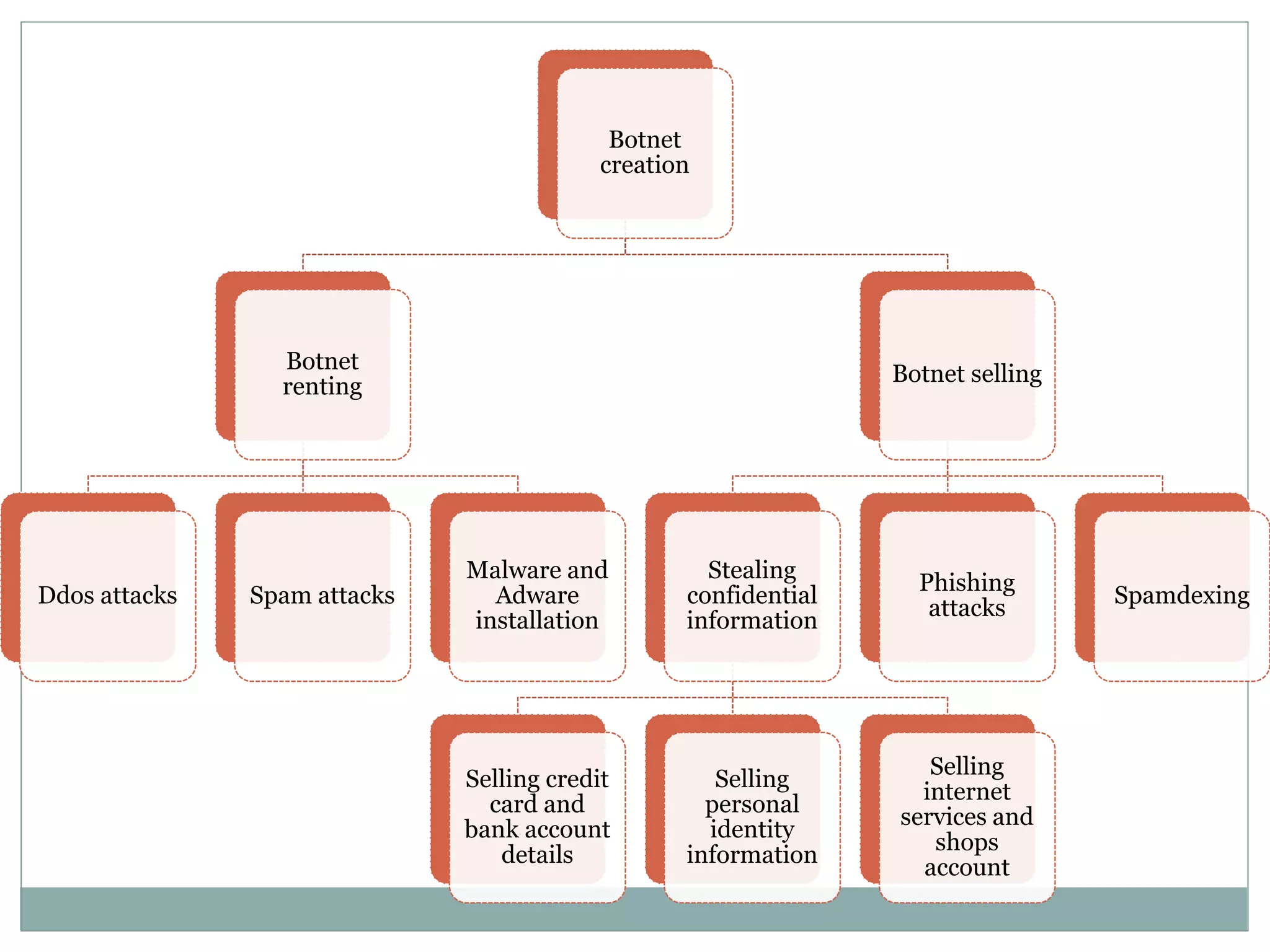 Botnet
creation
Botnet
renting
Ddos attacks Spam attacks
Malware and
Adware
installation
Botnet selling
Stealing
confidential
information
Selling credit
card and
bank account
details
Selling
personal
identity
information
Selling
internet
services and
shops
account
Phishing
attacks
Spamdexing
 