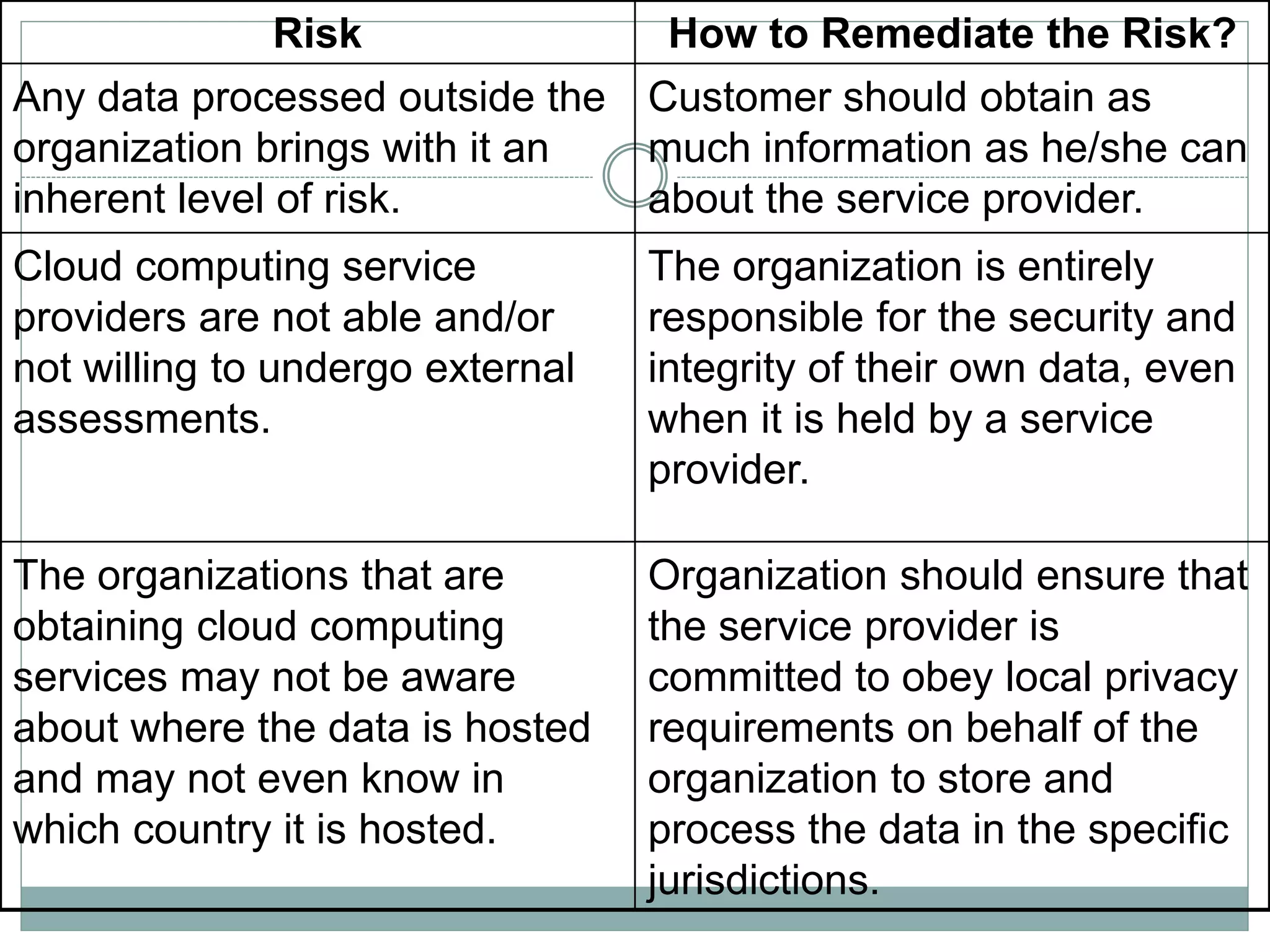 Risk How to Remediate the Risk?
Any data processed outside the
organization brings with it an
inherent level of risk.
Customer should obtain as
much information as he/she can
about the service provider.
Cloud computing service
providers are not able and/or
not willing to undergo external
assessments.
The organization is entirely
responsible for the security and
integrity of their own data, even
when it is held by a service
provider.
The organizations that are
obtaining cloud computing
services may not be aware
about where the data is hosted
and may not even know in
which country it is hosted.
Organization should ensure that
the service provider is
committed to obey local privacy
requirements on behalf of the
organization to store and
process the data in the specific
jurisdictions.
 