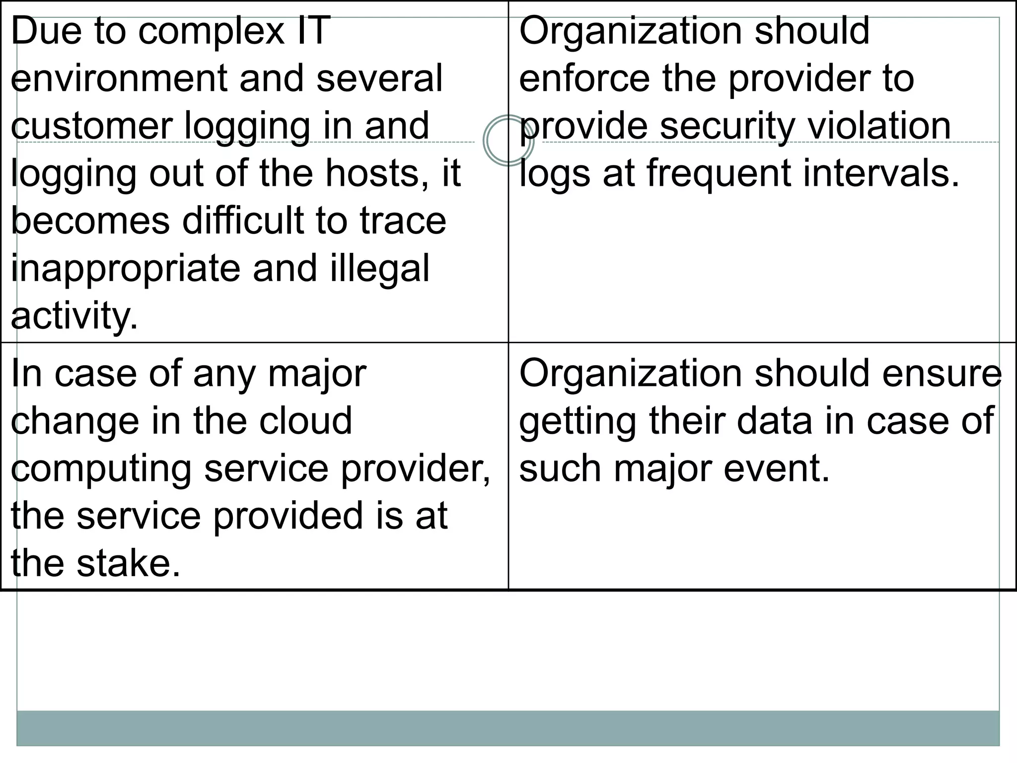 Due to complex IT
environment and several
customer logging in and
logging out of the hosts, it
becomes difficult to trace
inappropriate and illegal
activity.
Organization should
enforce the provider to
provide security violation
logs at frequent intervals.
In case of any major
change in the cloud
computing service provider,
the service provided is at
the stake.
Organization should ensure
getting their data in case of
such major event.
 