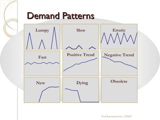 Demand PatternsDemand Patterns
Lumpy Slow Erratic
Fast
Positive Trend Negative Trend
ObsoleteNew Dying
Prof.Ramachandran, CIMAT
 
