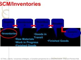 Supplie
r
Manufacturin
g
Distribut
er
Retailer
Custome
r•Inventories
•Raw Materials
•Work in Progress
•Finished Goods
•Goods in
Transit
•Finished Goods
SCM/Inventories
Traditional Supply Chain Management
(SCM)
G.Trites, J.Boritz, “e-business strategies, a Canadian perspective for a networked world” ,Pearson-Prentice Hall,Prof.Ramachandran, CIMAT
 