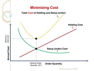 AnnualCost
Total Cost of Holding and Setup (order)
Holding Cost
Setup (order) Cost
Order QuantityOptimal Order
Quantity (Q*)
Minimum
totalcost Minimizing Cost
Prof.Ramachandran, CIMAT
 