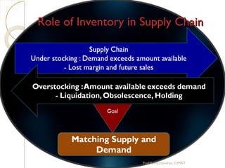 Role of Inventory in Supply ChainRole of Inventory in Supply Chain
Prof.Ramachandran, CIMAT
 